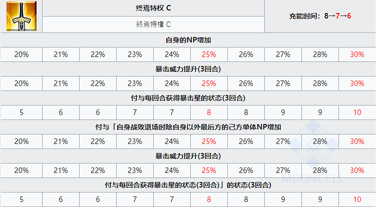 《FGO》君士坦丁十一世圖鑒 FGO日服君士坦丁十一世立繪卡面技能一覽 《FGO》君士坦丁十一世圖鑒 FGO日服君士坦丁十一世立繪卡面技能一覽