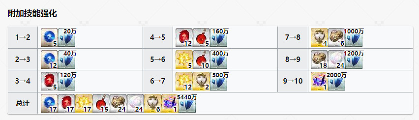 《FGO》曲亭馬琴材料需求 曲亭馬琴靈基再臨技能升級消耗材料 《FGO》曲亭馬琴材料需求 曲亭馬琴靈基再臨技能升級消耗材料