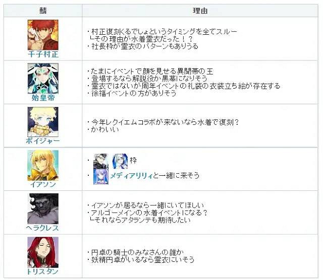 《FGO》2022泳裝從者投票情況 FGO日服泳裝投票總結 《FGO》2022泳裝從者投票情況 FGO日服泳裝投票總結