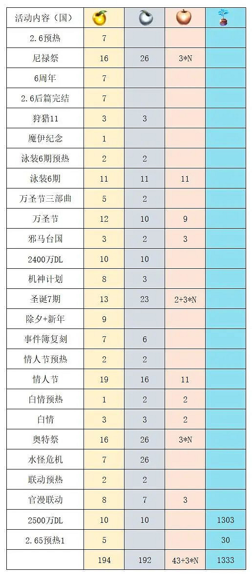 《FGO》2.65之前蘋果獲取情況 FGO中國伺服器各種蘋果獲取情況 《FGO》2.65之前蘋果獲取情況 FGO中國伺服器各種蘋果獲取情況