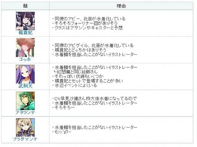 《FGO》2022泳裝從者投票情況 FGO日服泳裝投票總結 《FGO》2022泳裝從者投票情況 FGO日服泳裝投票總結