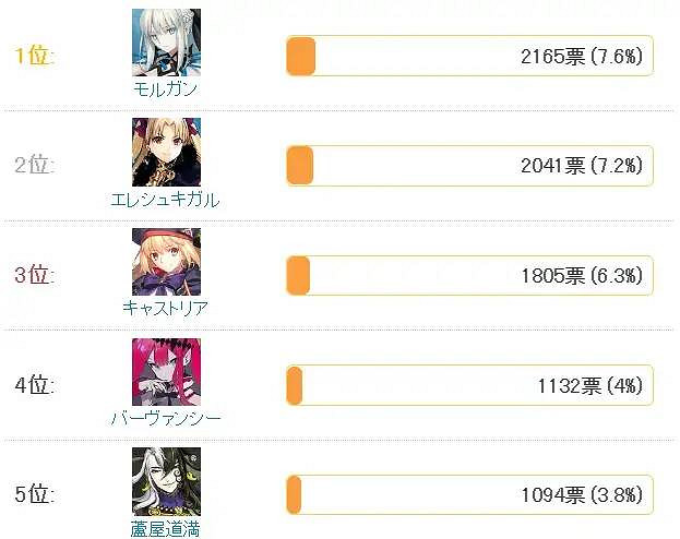 《FGO》2022泳裝從者投票情況 FGO日服泳裝投票總結 《FGO》2022泳裝從者投票情況 FGO日服泳裝投票總結