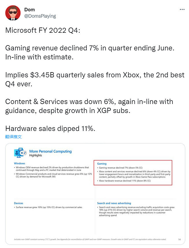 微軟發布第四季度財報:遊戲收入下跌7% 微軟發布第四季度財報:遊戲收入下跌7%