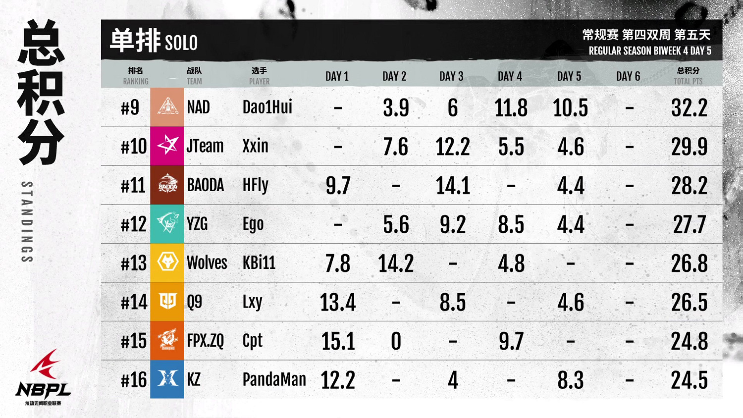 《永劫無間》職業聯賽NBPL常規賽第四雙周7月21日DAY5賽事 《永劫無間》職業聯賽NBPL常規賽第四雙周7月21日DAY5賽事