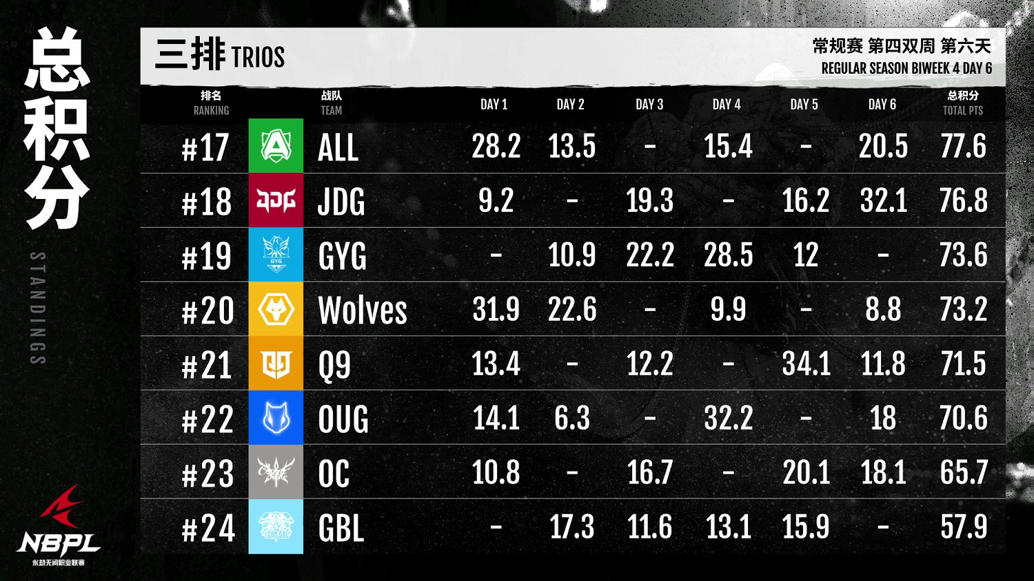 《永劫無間》職業聯賽NBPL常規賽第四雙周7月22日DAY6賽事 《永劫無間》職業聯賽NBPL常規賽第四雙周7月22日DAY6賽事