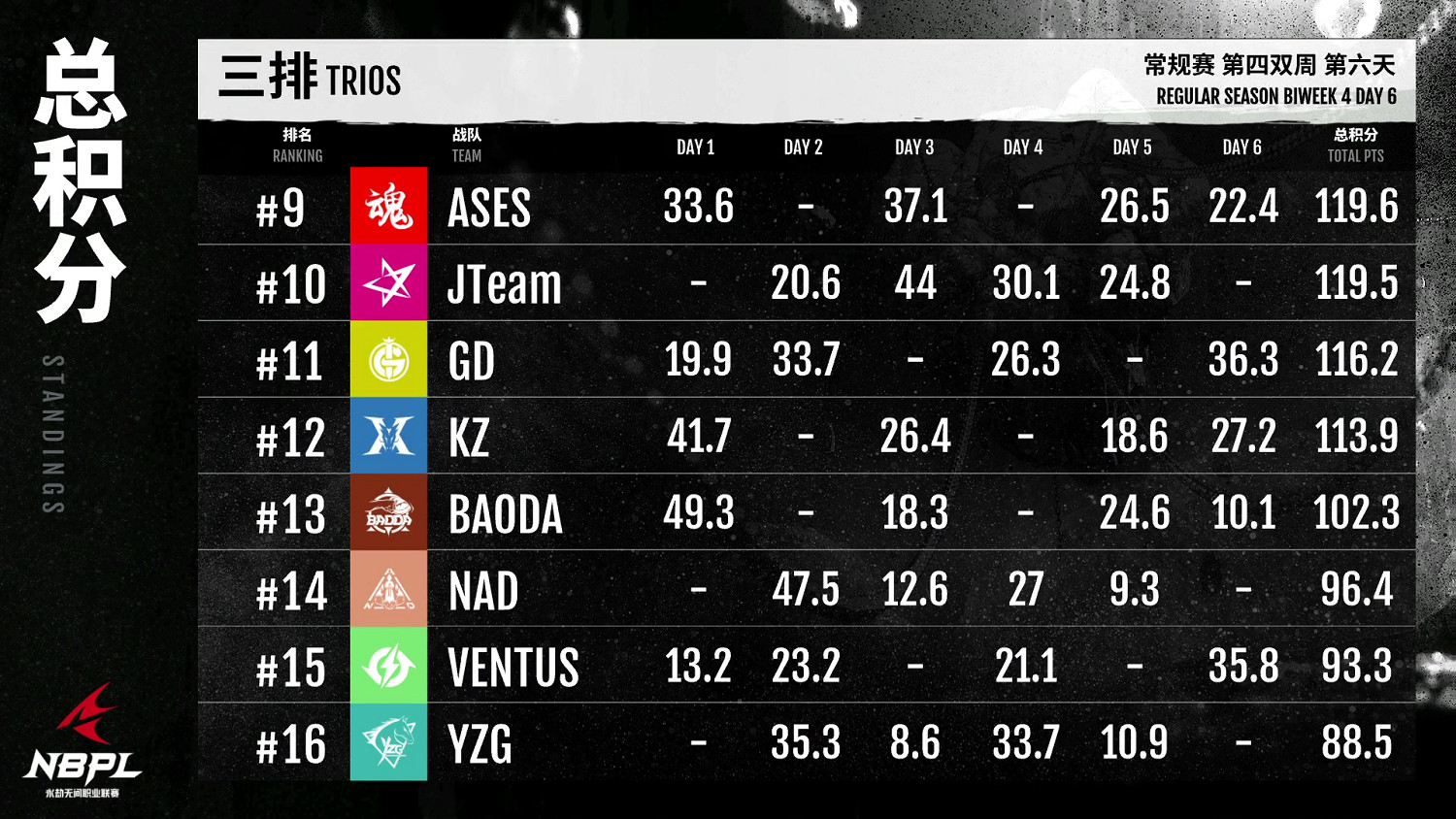 《永劫無間》職業聯賽NBPL常規賽第四雙周7月22日DAY6賽事 《永劫無間》職業聯賽NBPL常規賽第四雙周7月22日DAY6賽事
