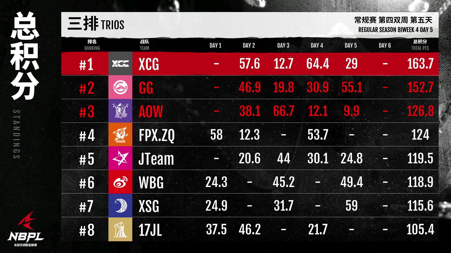 《永劫無間》職業聯賽NBPL常規賽第四雙周7月21日DAY5賽事 《永劫無間》職業聯賽NBPL常規賽第四雙周7月21日DAY5賽事