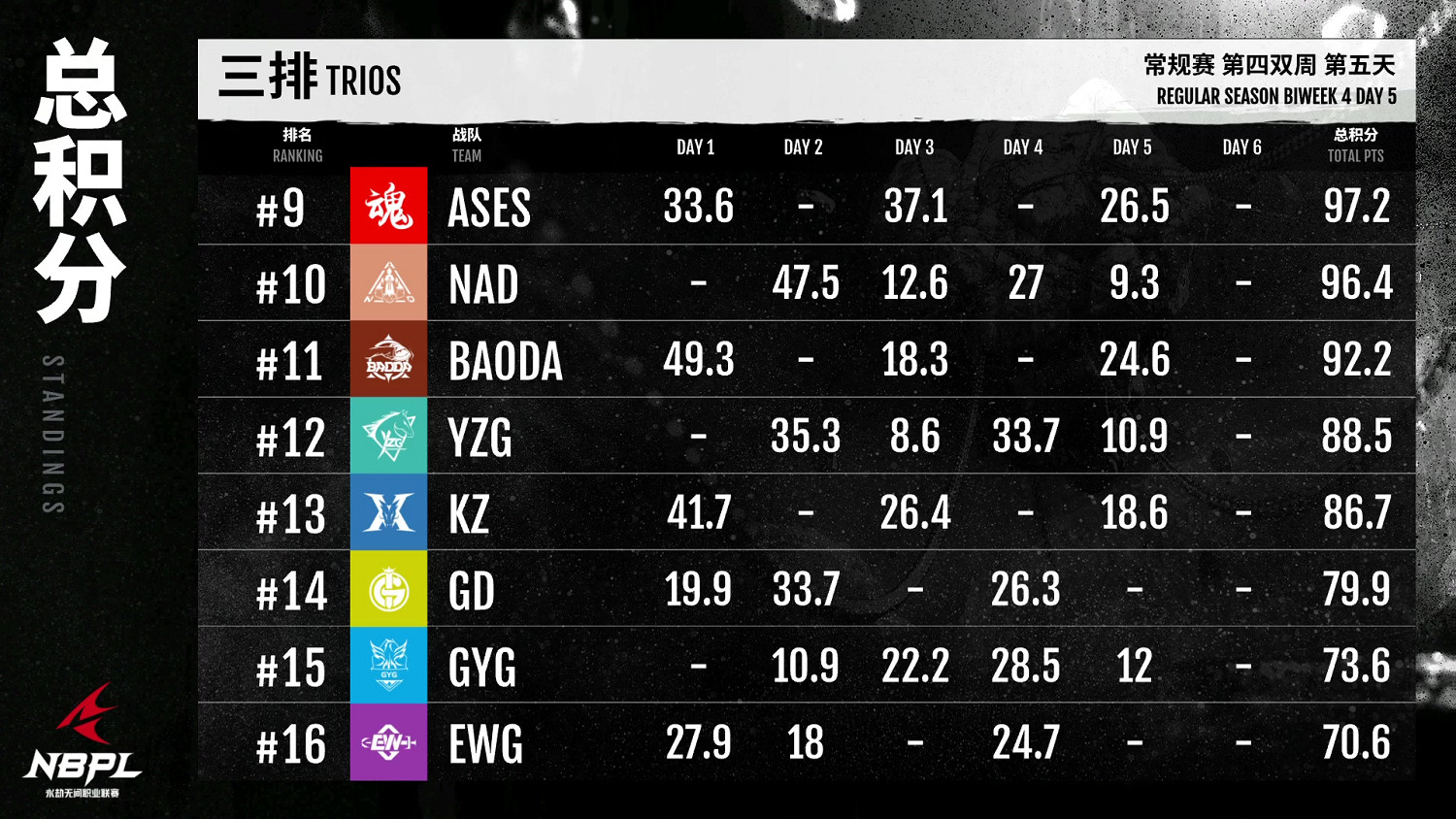 《永劫無間》職業聯賽NBPL常規賽第四雙周7月21日DAY5賽事 《永劫無間》職業聯賽NBPL常規賽第四雙周7月21日DAY5賽事
