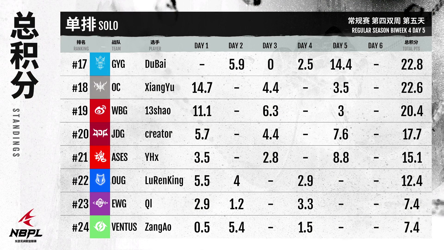 《永劫無間》職業聯賽NBPL常規賽第四雙周7月21日DAY5賽事 《永劫無間》職業聯賽NBPL常規賽第四雙周7月21日DAY5賽事