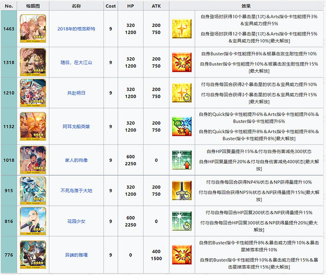 FGO 2500DL活動四星禮裝自選推薦 FGO日服2500DL活動介紹 FGO 2500DL活動四星禮裝自選推薦 FGO日服2500DL活動介紹