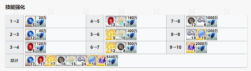 《FGO》曲亭馬琴材料需求 曲亭馬琴靈基再臨技能升級消耗材料 《FGO》曲亭馬琴材料需求 曲亭馬琴靈基再臨技能升級消耗材料