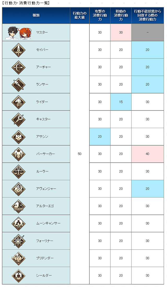 《FGO》聖杯戰線新規則介紹 FGO日服聖杯戰線開啟