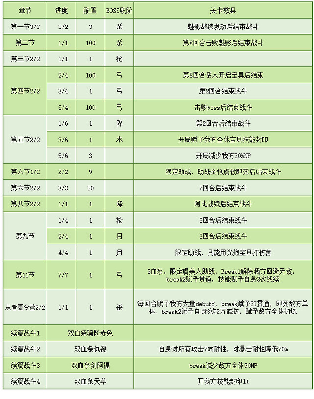 FGO中國伺服器泳裝5期復刻活動攻略 FGO中國伺服器泳裝活動介紹 FGO中國伺服器泳裝5期復刻活動攻略 FGO中國伺服器泳裝活動介紹