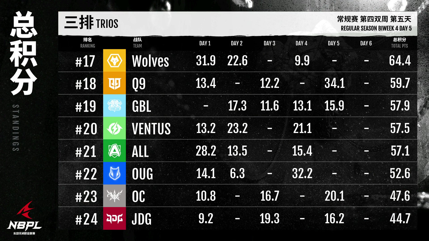 《永劫無間》職業聯賽NBPL常規賽第四雙周7月21日DAY5賽事 《永劫無間》職業聯賽NBPL常規賽第四雙周7月21日DAY5賽事