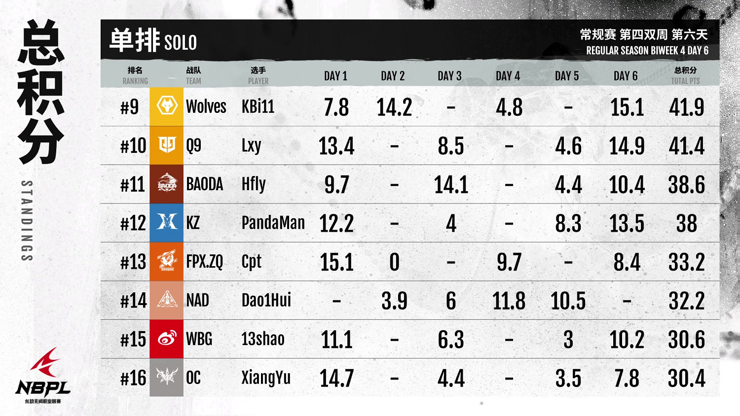《永劫無間》職業聯賽NBPL常規賽第四雙周7月22日DAY6賽事 《永劫無間》職業聯賽NBPL常規賽第四雙周7月22日DAY6賽事