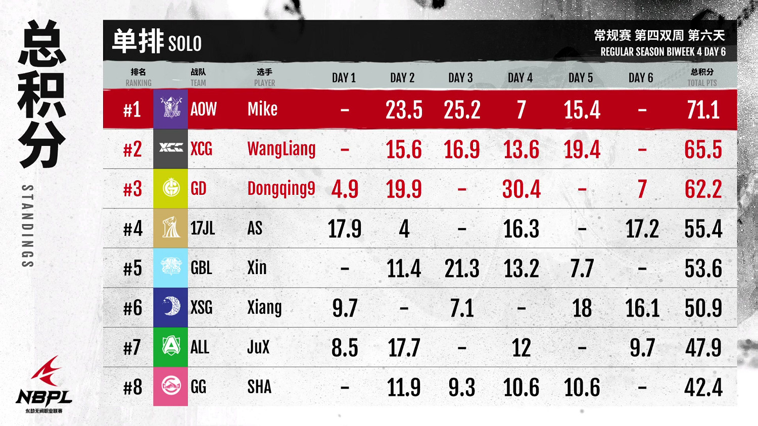 《永劫無間》職業聯賽NBPL常規賽第四雙周7月22日DAY6賽事 《永劫無間》職業聯賽NBPL常規賽第四雙周7月22日DAY6賽事