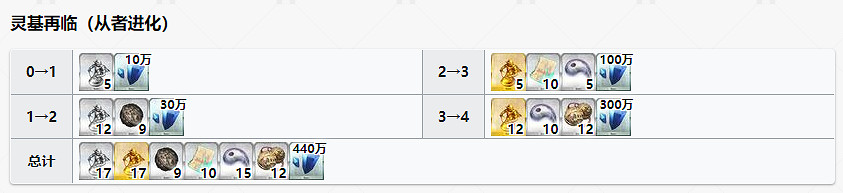 《FGO》曲亭馬琴材料需求 曲亭馬琴靈基再臨技能升級消耗材料 《FGO》曲亭馬琴材料需求 曲亭馬琴靈基再臨技能升級消耗材料