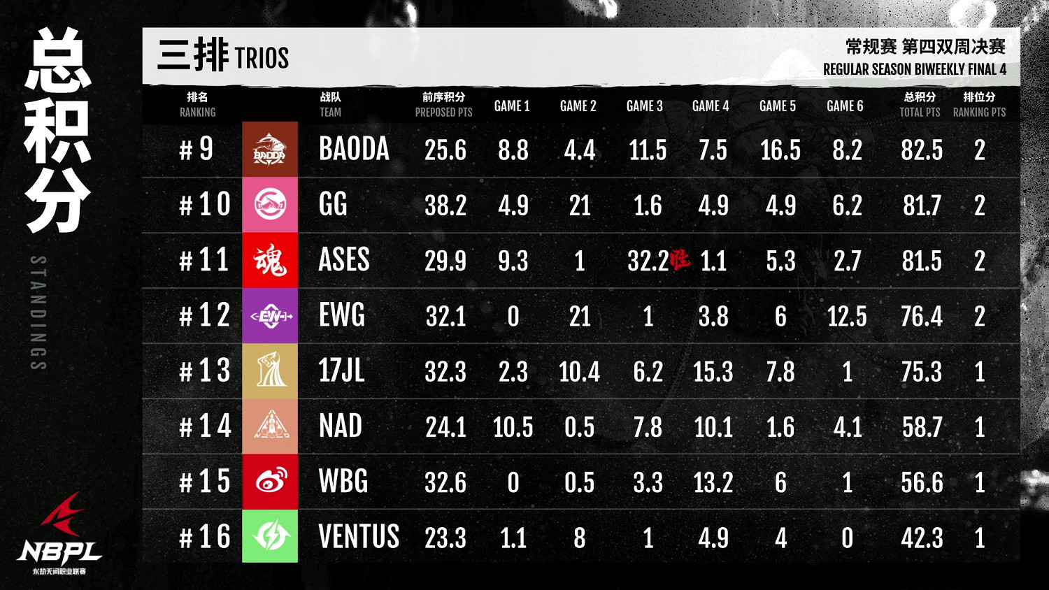 《永劫無間》職業聯賽NBPL第四雙周7月24日DAY8三排周決賽 《永劫無間》職業聯賽NBPL第四雙周7月24日DAY8三排周決賽