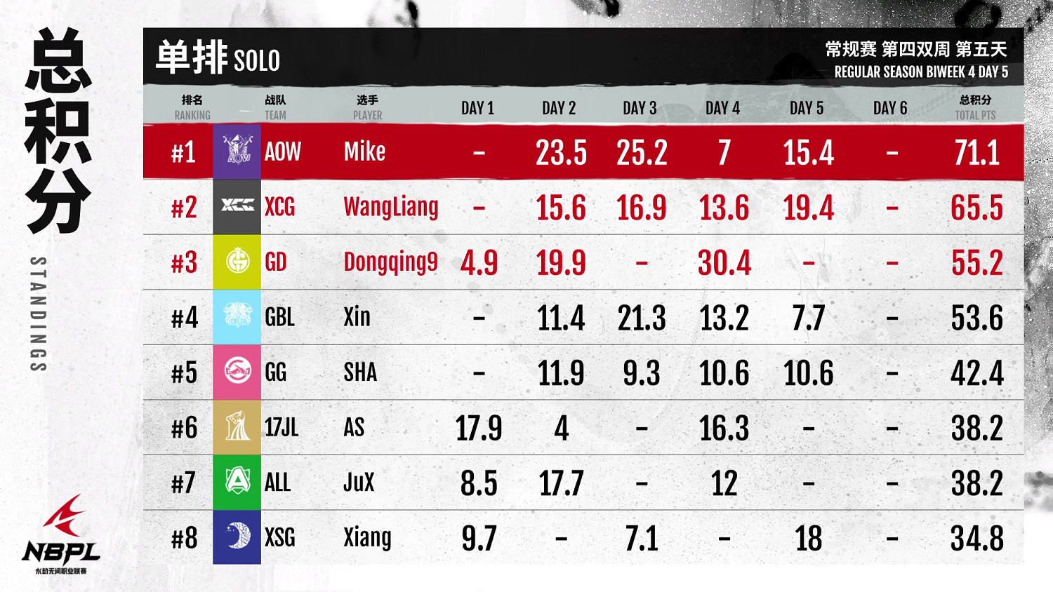 《永劫無間》職業聯賽NBPL常規賽第四雙周7月21日DAY5賽事 《永劫無間》職業聯賽NBPL常規賽第四雙周7月21日DAY5賽事