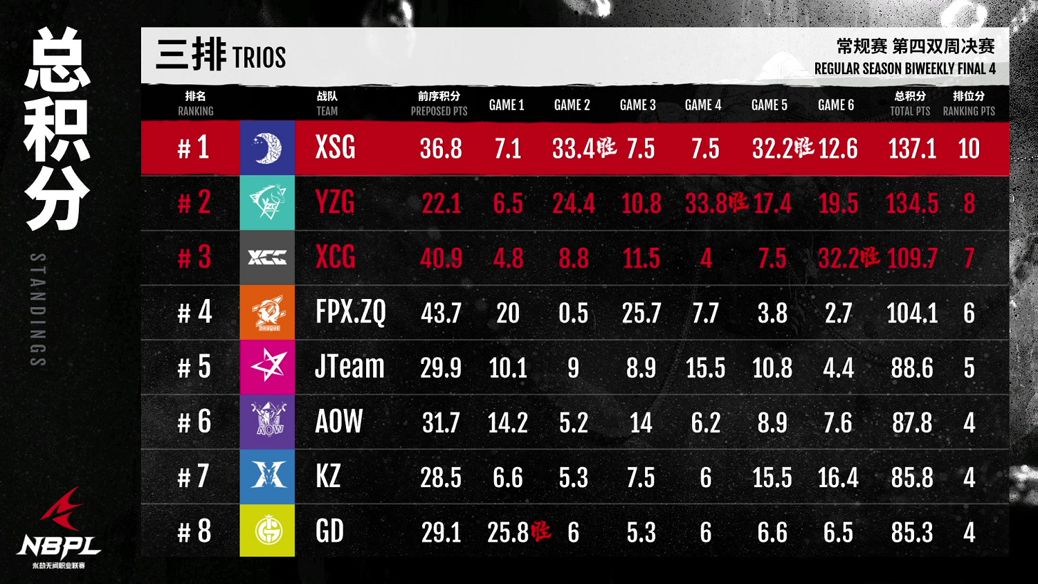 《永劫無間》職業聯賽NBPL第四雙周7月24日DAY8三排周決賽 《永劫無間》職業聯賽NBPL第四雙周7月24日DAY8三排周決賽