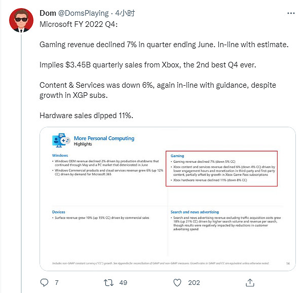 第四季度財報公布 遊戲收入下降!微軟:都在預料中 第四季度財報公布 遊戲收入下降!微軟:都在預料中