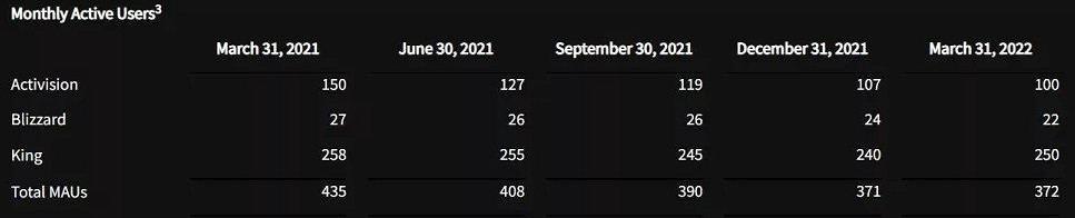 《決勝時刻》系列一年丟失了5000萬玩家 《決勝時刻》系列一年丟失了5000萬玩家