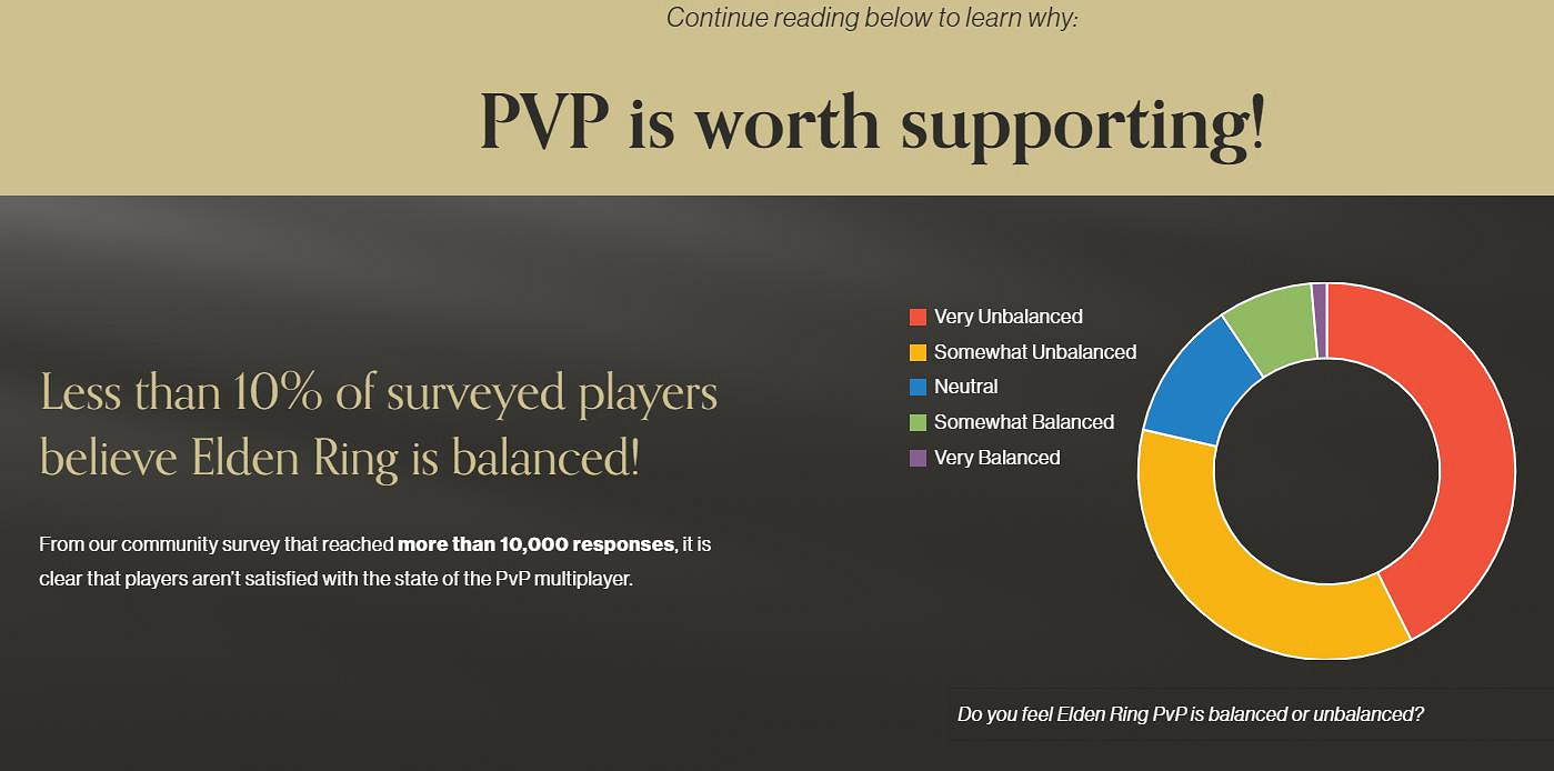 《艾爾登法環》粉絲建網站抱怨PvP不平衡 過半玩家認同 《艾爾登法環》粉絲建網站抱怨PvP不平衡 過半玩家認同