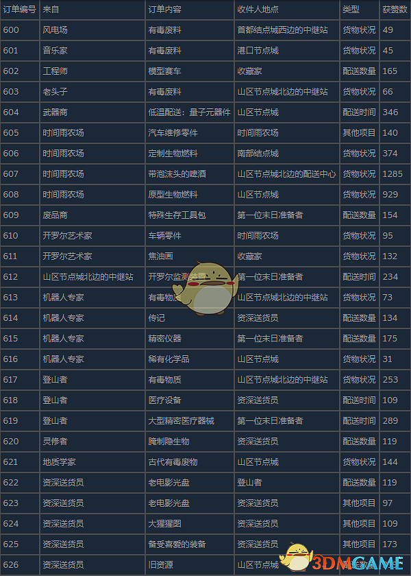 《死亡擱淺導演剪輯版》新標準訂單內容介紹 《死亡擱淺導演剪輯版》新標準訂單內容介紹