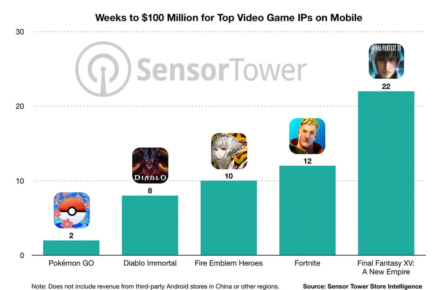 《暗黑破壞神:永生不朽》收入超1億美元 用時8周 《暗黑破壞神:永生不朽》收入超1億美元 用時8周
