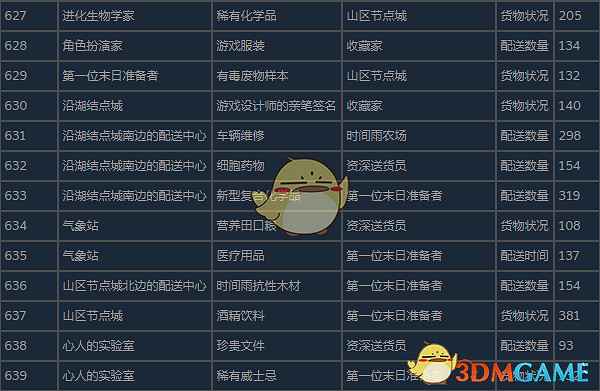 《死亡擱淺導演剪輯版》新標準訂單內容介紹 《死亡擱淺導演剪輯版》新標準訂單內容介紹