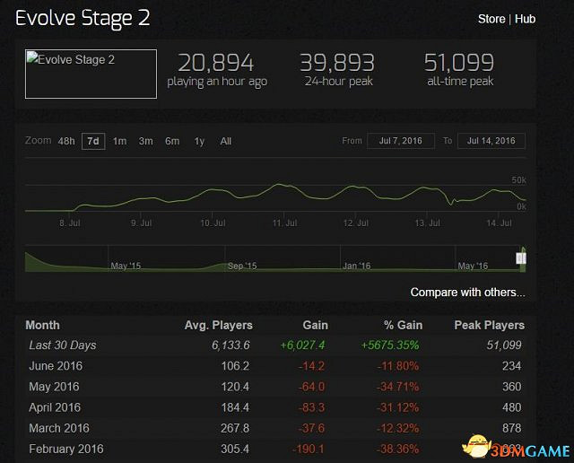 免費的魔力!《進化》PC玩家不到一周新增100萬 免費的魔力!《進化》PC玩家不到一周新增100萬