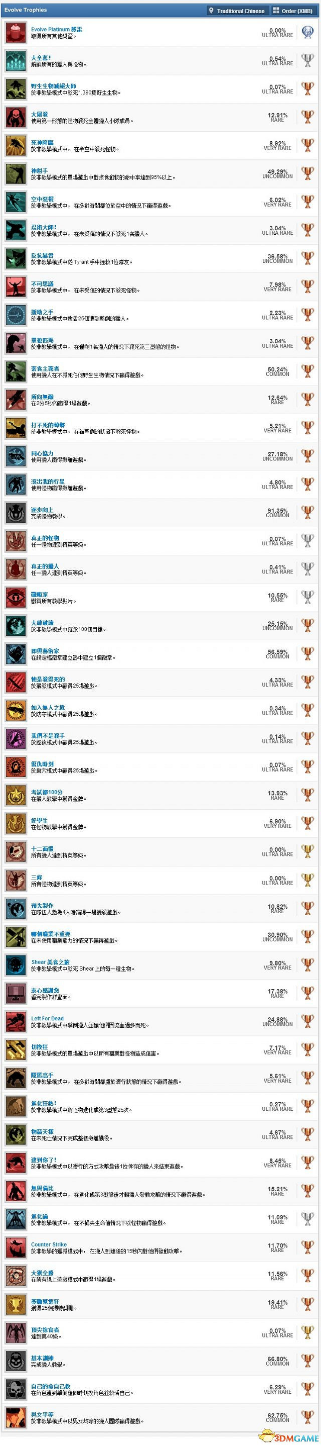 進化 中文獎杯列表一覽 進化全獎杯成就達成條件一覽