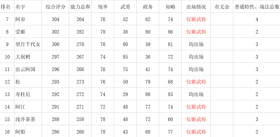 《信長之野望新生》女性角色資料對比一覽 女武將娶哪個? 《信長之野望新生》女性角色資料對比一覽 女武將娶哪個?
