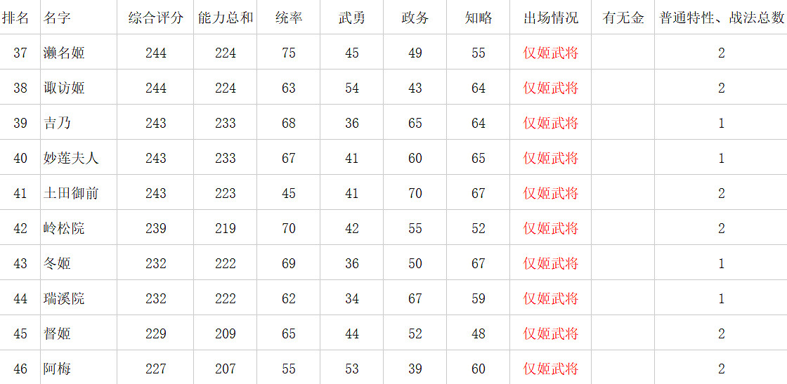 《信長之野望新生》女性角色資料對比一覽 女武將娶哪個? 《信長之野望新生》女性角色資料對比一覽 女武將娶哪個?