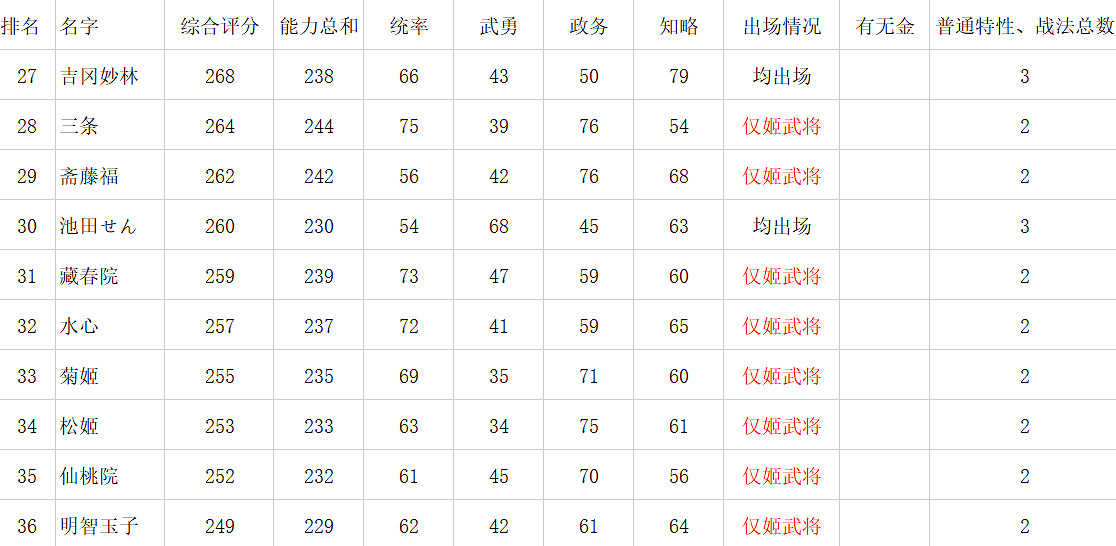 《信長之野望新生》女性角色資料對比一覽 女武將娶哪個? 《信長之野望新生》女性角色資料對比一覽 女武將娶哪個?