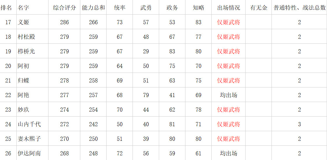 《信長之野望新生》女性角色資料對比一覽 女武將娶哪個? 《信長之野望新生》女性角色資料對比一覽 女武將娶哪個?