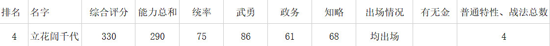 《信長之野望新生》女性角色資料對比一覽 女武將娶哪個? 《信長之野望新生》女性角色資料對比一覽 女武將娶哪個?