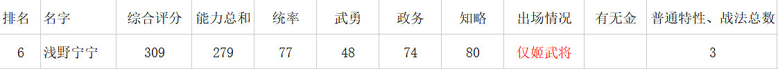《信長之野望新生》女性角色資料對比一覽 女武將娶哪個? 《信長之野望新生》女性角色資料對比一覽 女武將娶哪個?