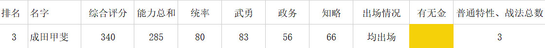 《信長之野望新生》女性角色資料對比一覽 女武將娶哪個? 《信長之野望新生》女性角色資料對比一覽 女武將娶哪個?