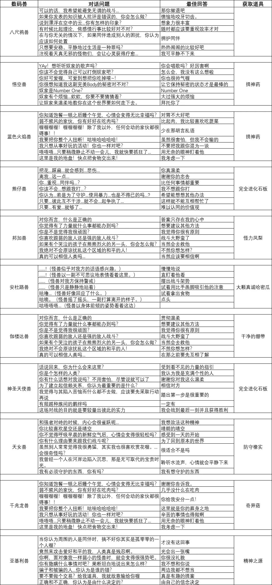 《數碼寶貝絕境求生》戰隊對話選擇一覽 入隊選項答案分享 《數碼寶貝絕境求生》戰隊對話選擇一覽 入隊選項答案分享