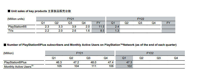 PS4生命周期迎來尾聲！索尼新財報首次不公布銷量