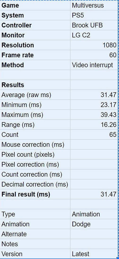 華納《多元宇宙大亂鬥》技術力驚人 輸入延遲低至2幀!