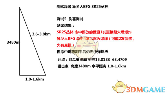 《火線獵殺:野境》超3km狙擊測試資料一覽 《火線獵殺:野境》超3km狙擊測試資料一覽