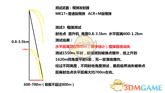 《火線獵殺:野境》超3km狙擊測試資料一覽 《火線獵殺:野境》超3km狙擊測試資料一覽