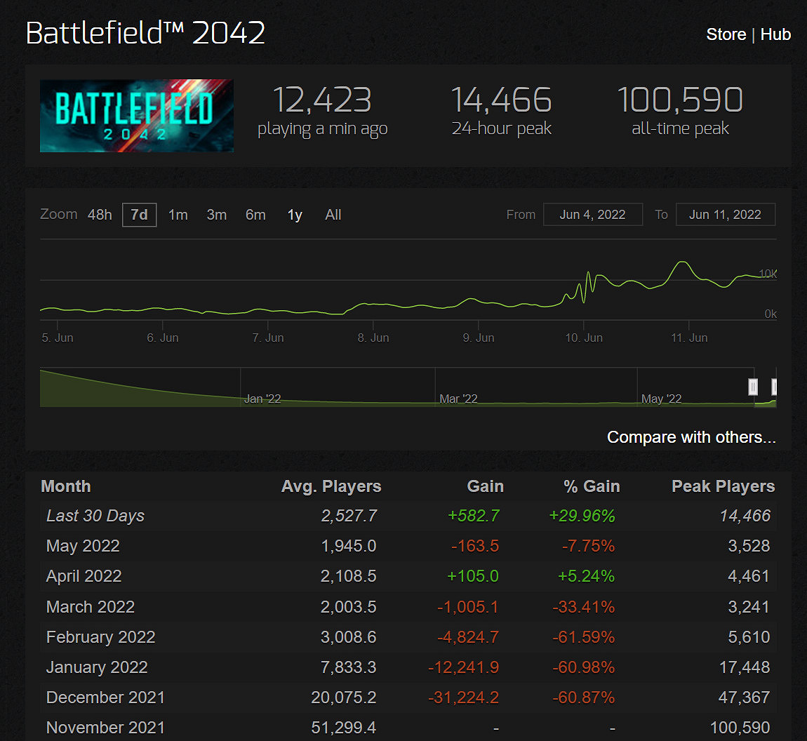 《戰地風雲2042》第一賽季更新後 Steam線上重回萬人 《戰地風雲2042》第一賽季更新後 Steam線上重回萬人