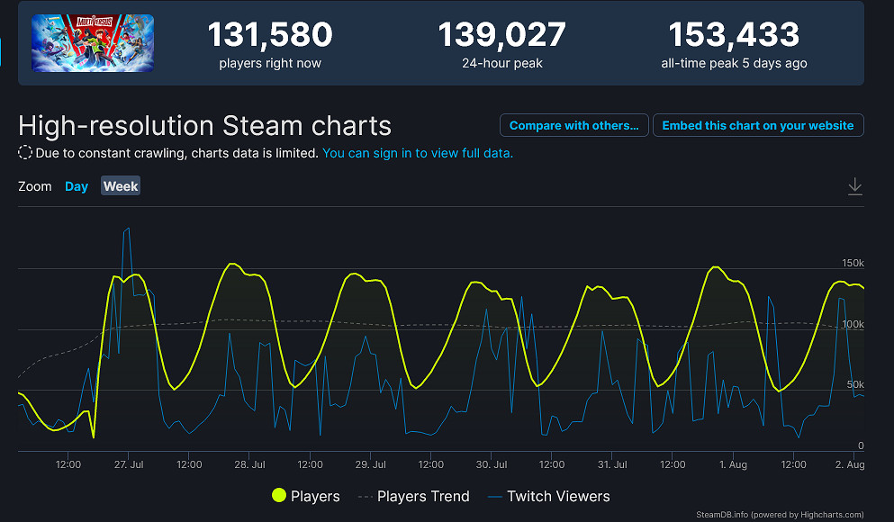 報導稱《華納大亂鬥》目前已有近500萬名玩家 報導稱《華納大亂鬥》目前已有近500萬名玩家