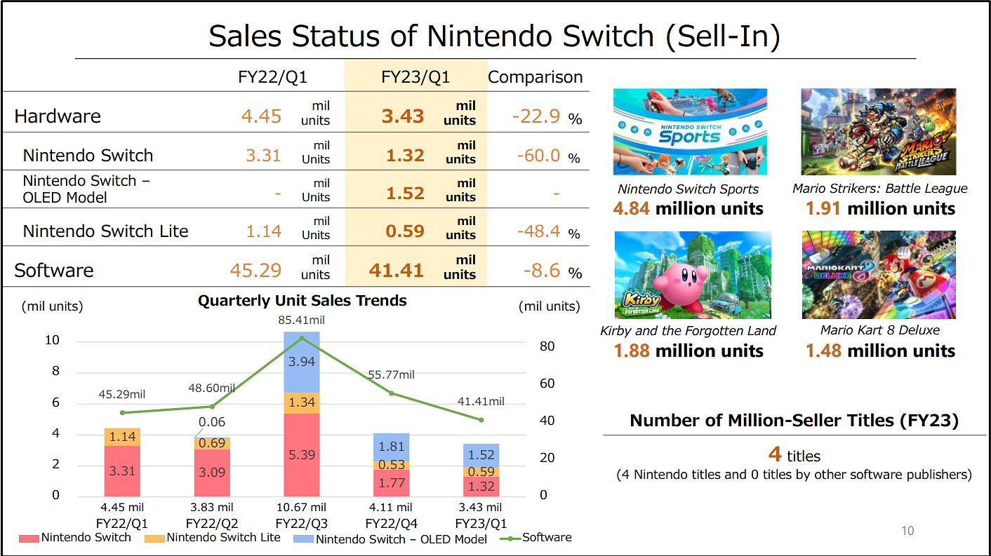 任天堂Switch主機持續熱賣 全球累計售出1.1108億台! 任天堂Switch主機持續熱賣 全球累計售出1.1108億台!