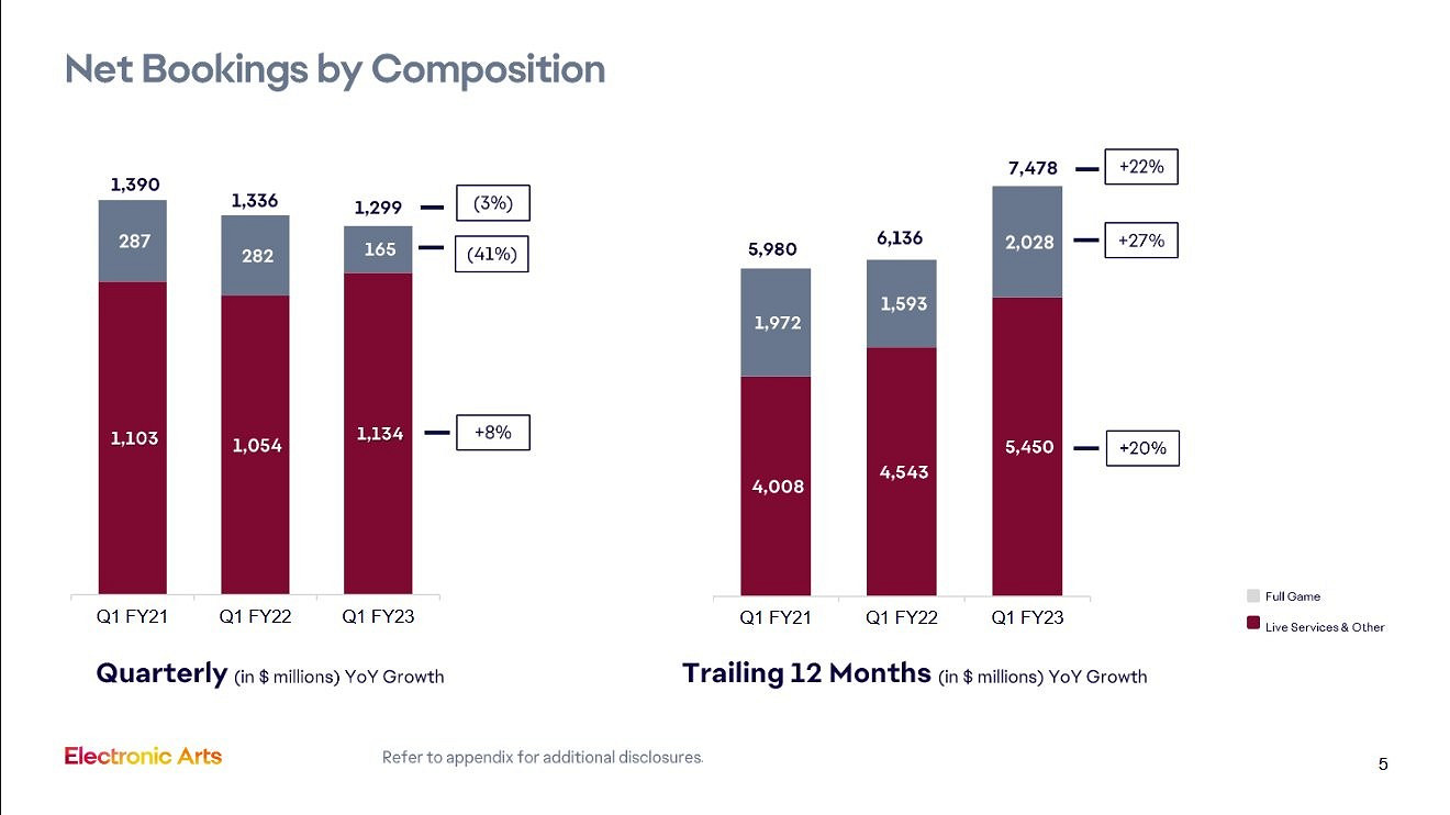 EA 2023財年Q1財報:F1和FIFA表現超預期 雙輪驅動增長 EA 2023財年Q1財報:F1和FIFA表現超預期 雙輪驅動增長