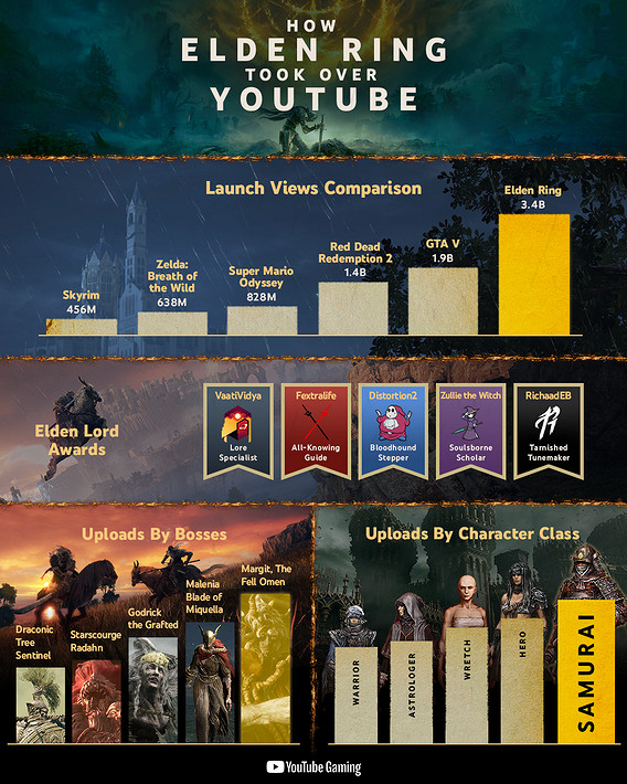 《艾爾登法環》成為 YouTube 最火遊戲!播放量碾壓R星熱門大作 《艾爾登法環》成為 YouTube 最火遊戲!播放量碾壓R星熱門大作