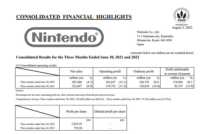 任天堂22-23財年Q1財報公開 NS銷量累計1億1108萬台